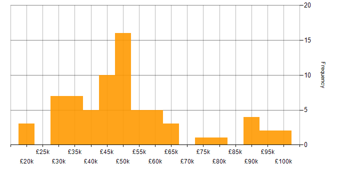 Salary histogram for Analyst Developer in the UK