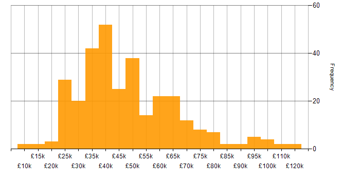 Salary histogram for Analytical Mindset in the UK