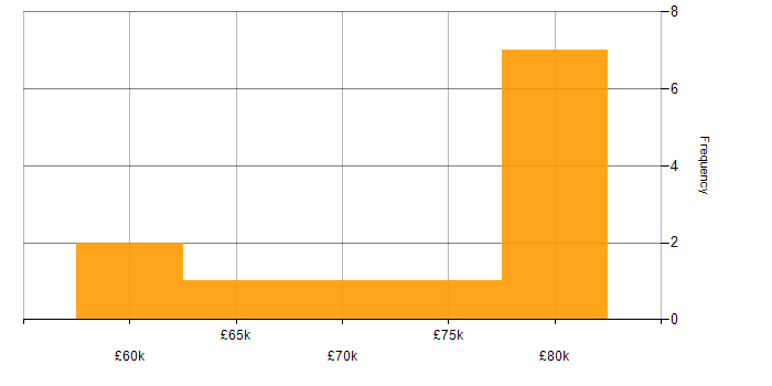 Salary histogram for Analytics Consultant in the UK