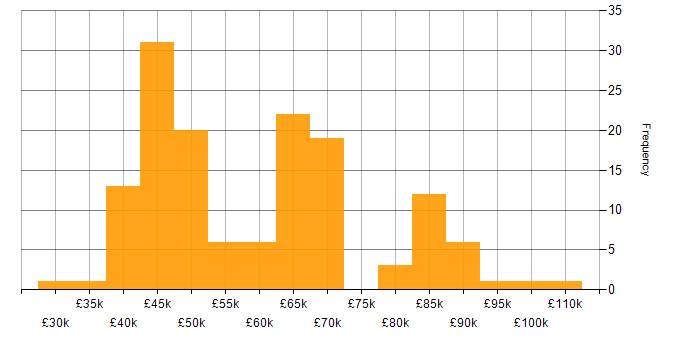 Salary histogram for Android Development in the UK