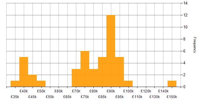 Salary histogram for Angular 2 in the UK