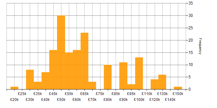 Salary histogram for Angular Developer in the UK