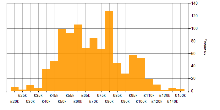 Salary histogram for Ansible in the UK
