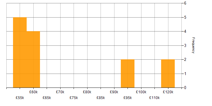 Salary histogram for Ant in the UK