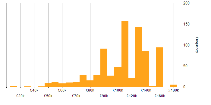 Salary histogram for Apache Airflow in the UK