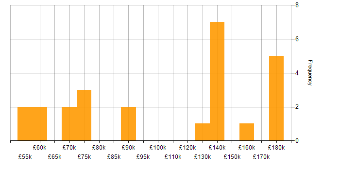 Salary histogram for Apache Beam in the UK