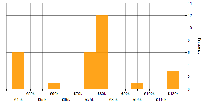 Salary histogram for Apache Camel in the UK