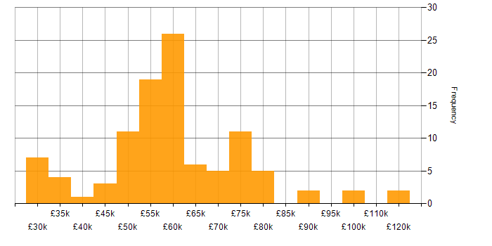 Salary histogram for Apex Code in the UK