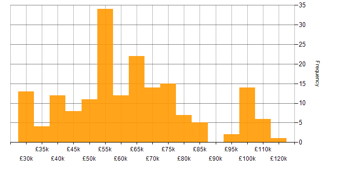 Salary histogram for API Design in the UK