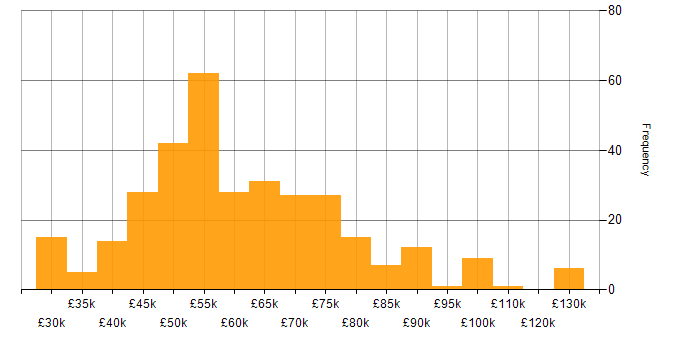 Salary histogram for API Development in the UK