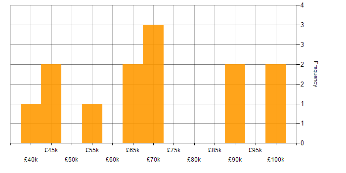 Salary histogram for Apollo GraphQL in the UK