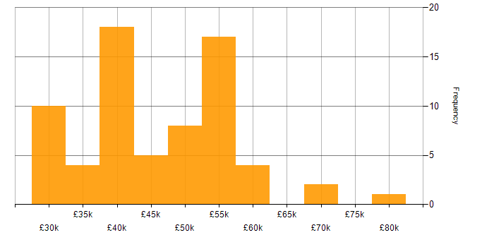 Salary histogram for Application Packaging in the UK