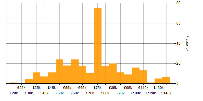 Salary histogram for Application Security in the UK