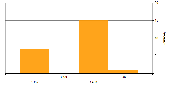 Salary histogram for Application Support Team Leader in the UK