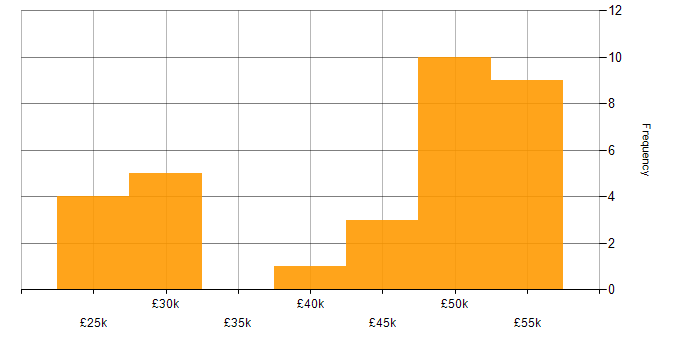 Salary histogram for Application Virtualisation in the UK