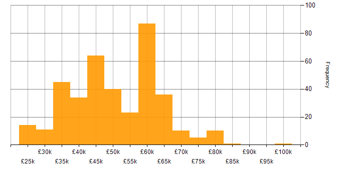 Salary histogram for Applications Developer in the UK