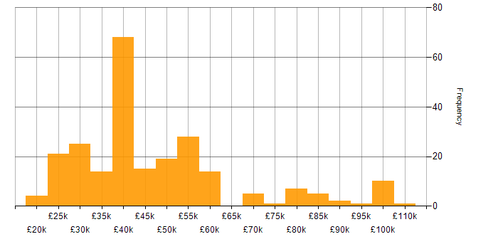 Salary histogram for Applications Engineer in the UK