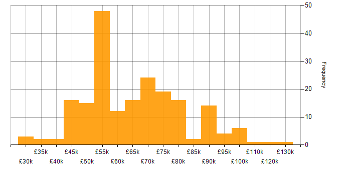 Salary histogram for Applications Manager in the UK