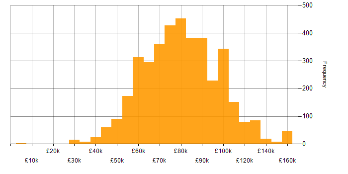 Salary histogram for Architect in the UK