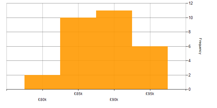 Salary histogram for ArcSight in the UK