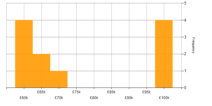 Salary histogram for Artificial Intelligence Consultant in the UK