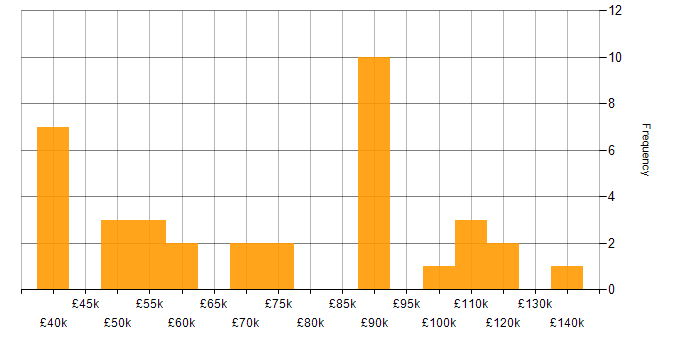 Salary histogram for Artificial Intelligence Engineer in the UK