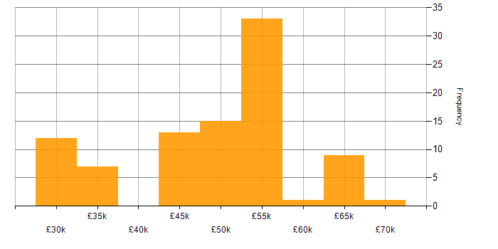 Salary histogram for AS400 in the UK