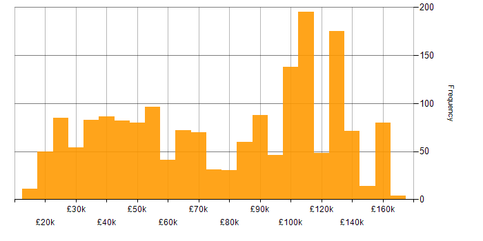 Salary histogram for Asset Management in the UK