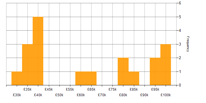 Salary histogram for Asset Management Analyst in the UK
