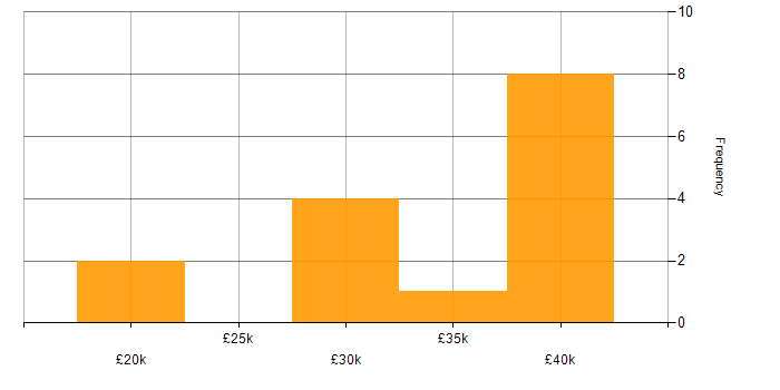 Salary histogram for Assistant Project Manager in the UK