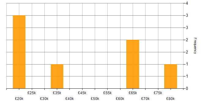 Salary histogram for Associate Project Manager in the UK
