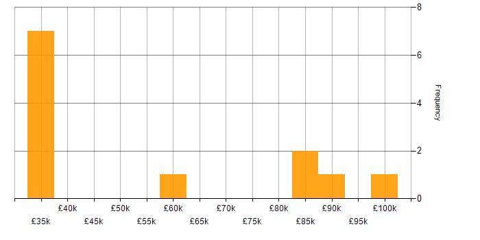 Salary histogram for ATL in the UK