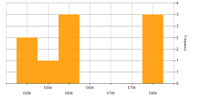 Salary histogram for Audio Engineer in the UK