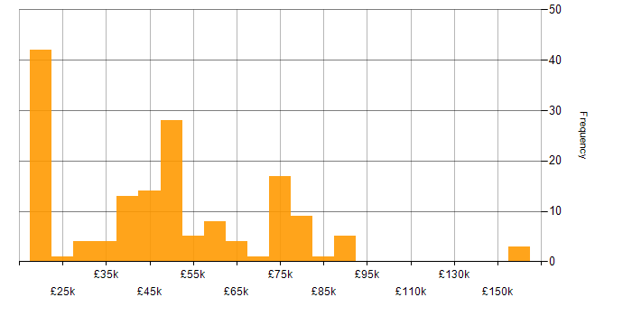 Salary histogram for Automation Engineer in the UK