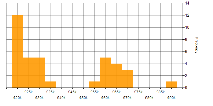 Salary histogram for Automation Specialist in the UK
