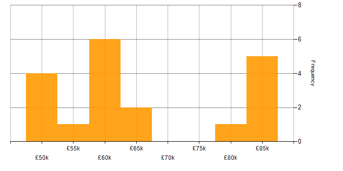 Salary histogram for Automation Test Lead in the UK