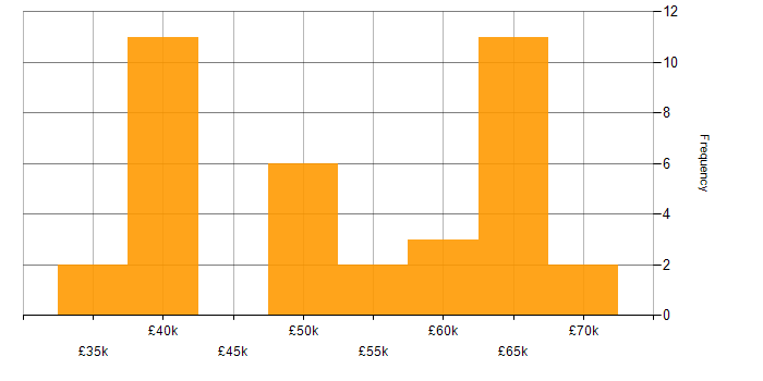 Salary histogram for Availability Management in the UK