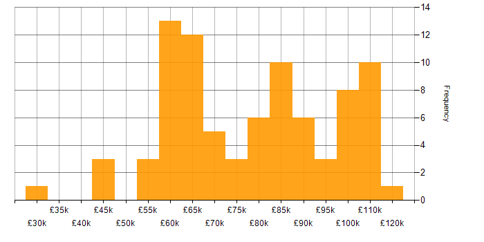 Salary histogram for AWS Certified Solutions Architect in the UK