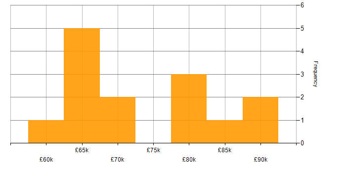Salary histogram for AWS CodeBuild in the UK