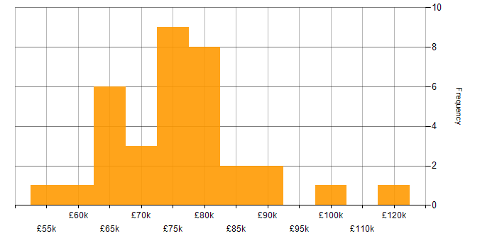 Salary histogram for AWS CodePipeline in the UK