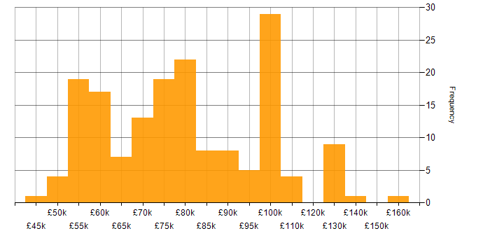 Salary histogram for AWS DevOps in the UK