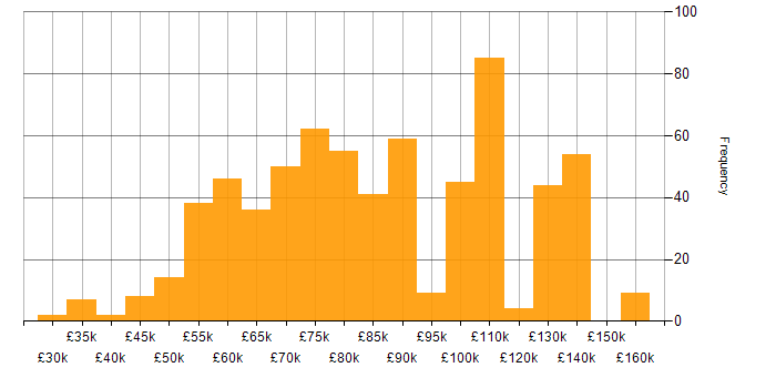 Salary histogram for AWS Engineer in the UK