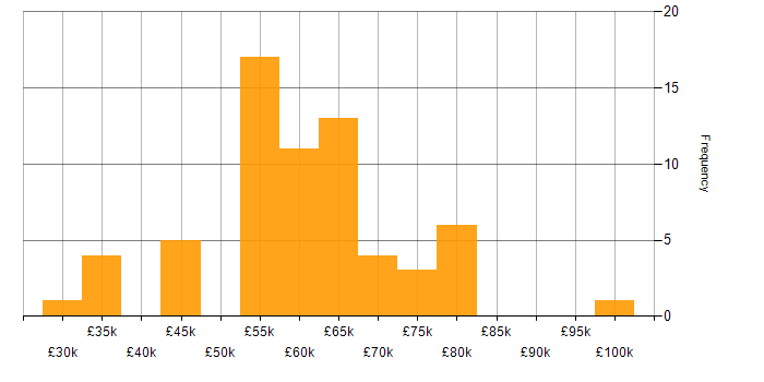 Salary histogram for AWS Infrastructure Engineer in the UK