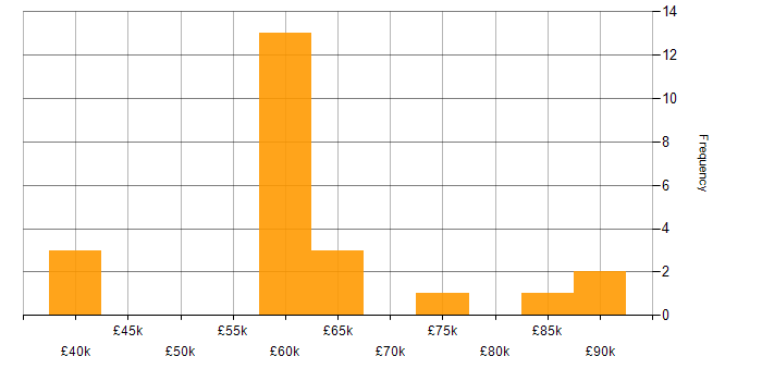 Salary histogram for AWS KMS in the UK