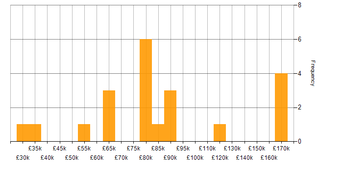 Salary histogram for AWS Step Functions in the UK