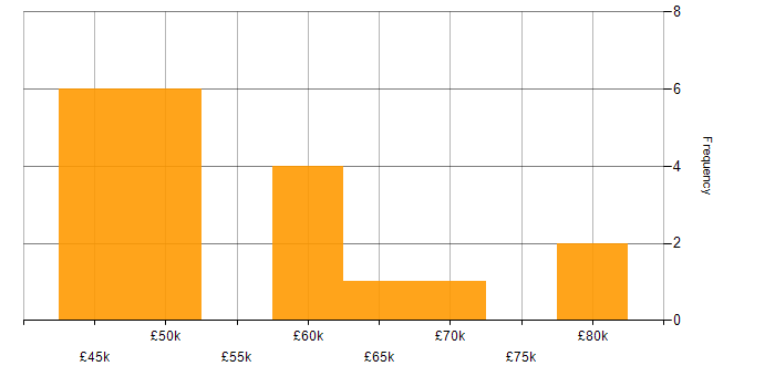 Salary histogram for Azure Cognitive Services in the UK