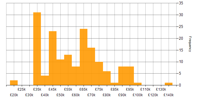 Salary histogram for Azure Cosmos DB in the UK
