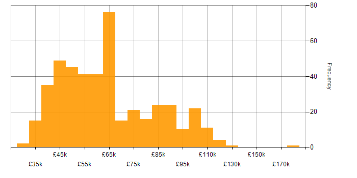 Salary histogram for Azure Data Factory in the UK