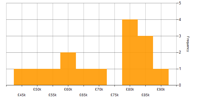 Salary histogram for Azure Event Grid in the UK
