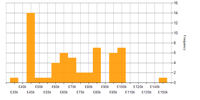 Salary histogram for Azure ExpressRoute in the UK